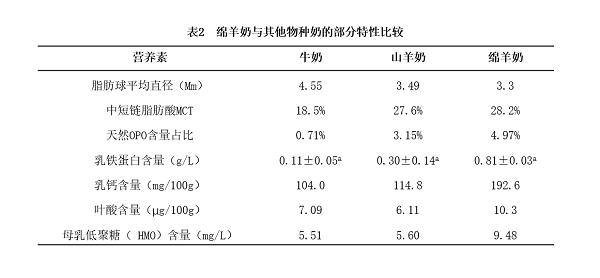 来源：《绵羊乳营养特性研究》