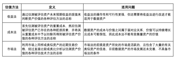 图：收益法、成本法和市场法的定义与当前适用问题 信息来源：清华大学互联网产业研究院，《财经》区域研究中心