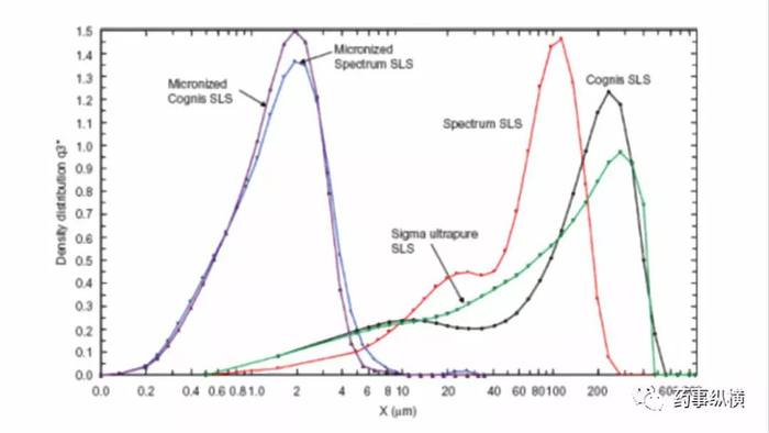 图6. Spectrum、Cognis、Sigma公司的SLS粒度分布图（未微粉、微粉）