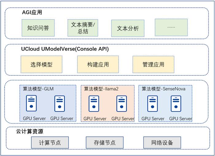 （UModelVerse产品架构图）