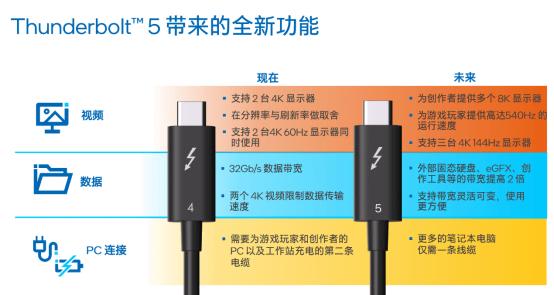 更充裕的带宽，给了雷电5更多的应用空间，可以支持更高规格的视频传输、数据传输、设备连接。