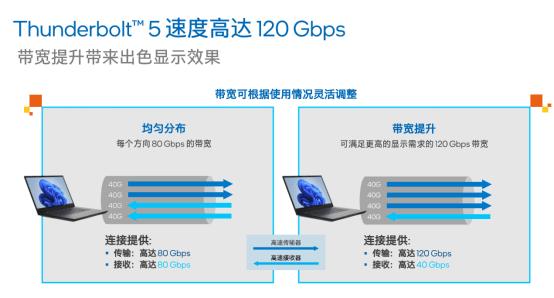 接下来，我们就看看雷电5的具体变化。