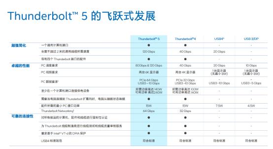 以上就是雷电5的新特性汇总，以及和雷电4、USB4/3、DP的对比。