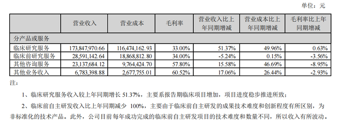 博济医药占比10%以上的产品或服务情况来源：2023年半年报