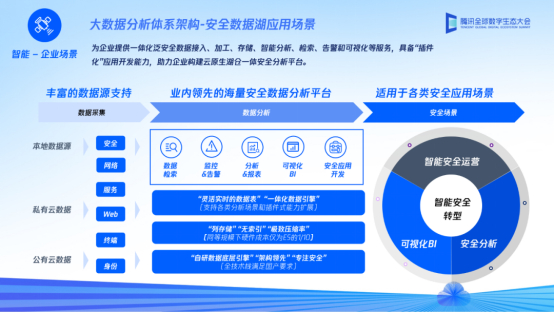 （腾讯安全云原生安全数据湖应用场景）