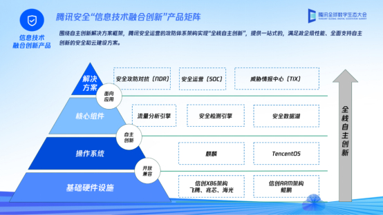 （腾讯安全“信息技术融合创新”产品矩阵）