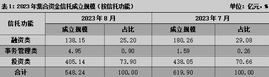 图片来源：用益金融信托研究院