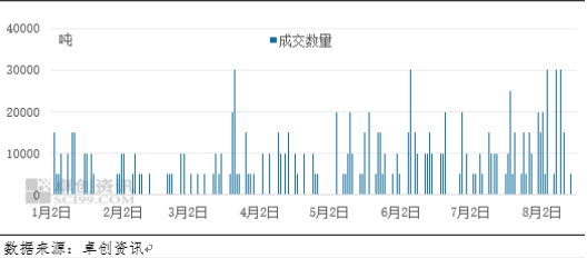 图为PX日度成交量变化