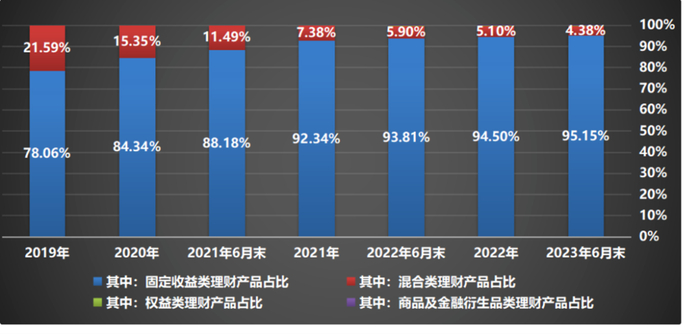 注：今年上半年，在银行理财存续产品中，固定收益类产品规模达24.11万亿元，占比进一步提高至95.15%