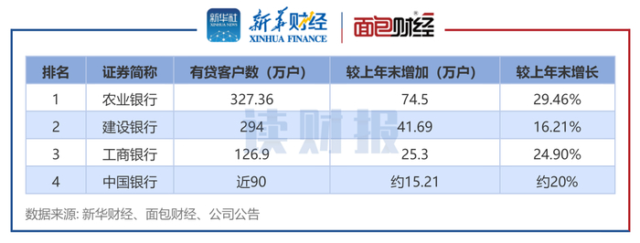 图3：截至2023年6月末四大国有银行普惠型小微企业贷款有贷客户数情况