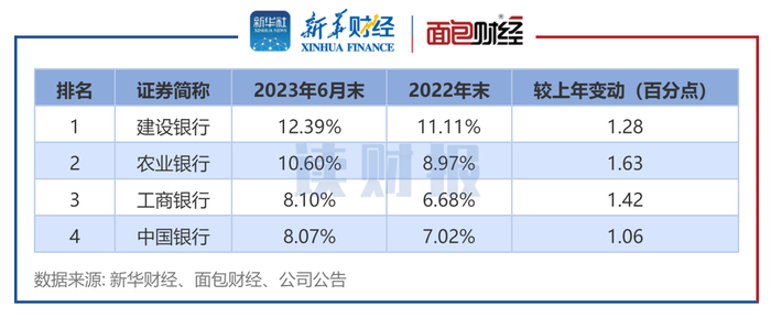 图2：四大国有银行普惠型小微企业贷款在总贷款中占比