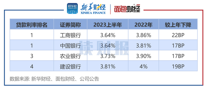 图4：2023上半年四大国有银行新发普惠型小微企业贷款利率