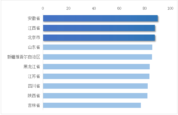 图1 2023年8月全国省级文化和旅游新媒体综合国际传播力指数TOP10