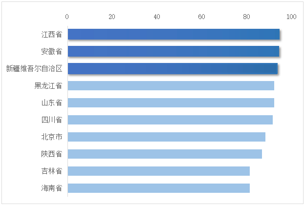 图6 2023年8月全国省级文化和旅游Instagram传播力指数TOP10