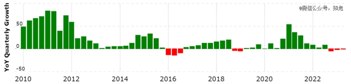 苹果自然年的季度收入增速，图源：Macrotrends