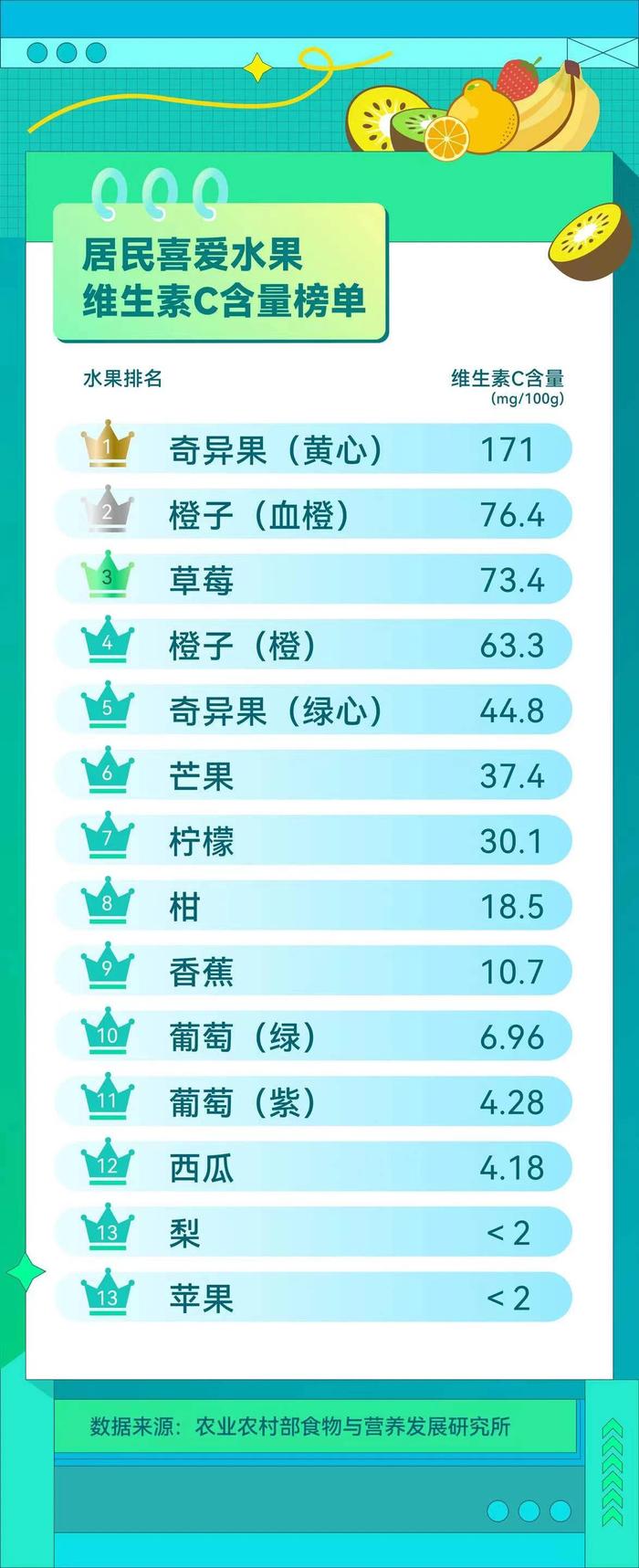 中国好营养《居民喜爱水果维生素C含量榜单》