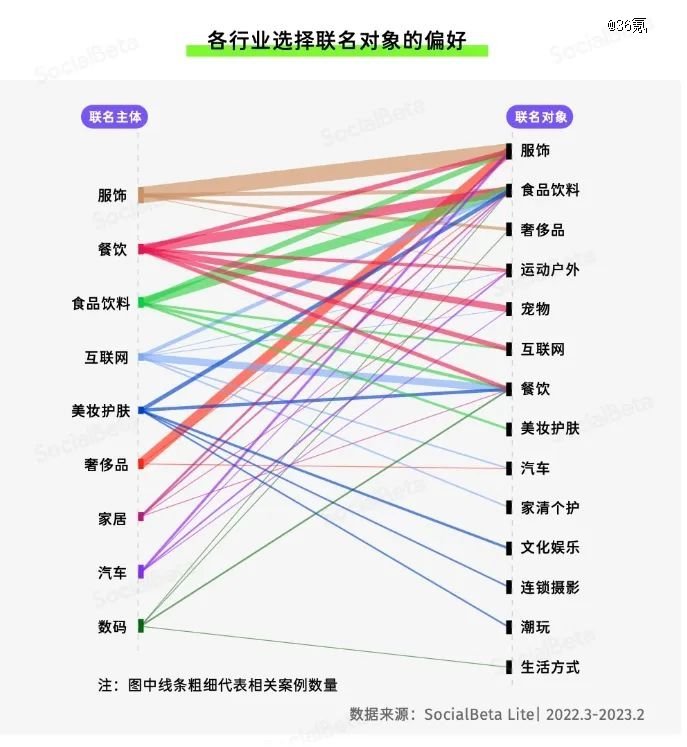 各行业选择联名对象的偏好，图片来自《2023跨界联名营销趋势报告》