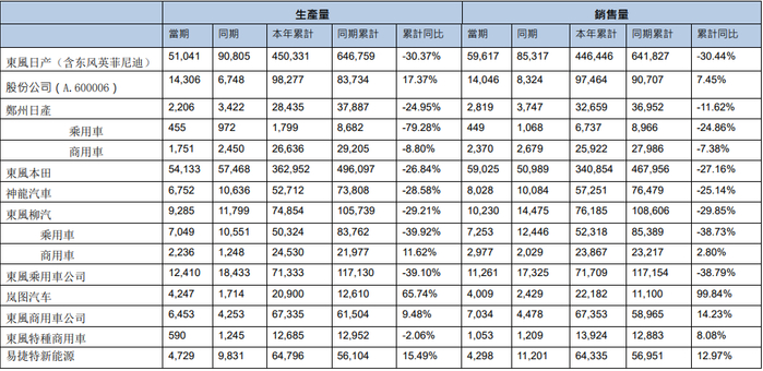 图片来源：东风汽车集团8月产销快报