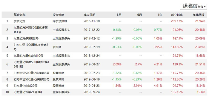 幻方旗下部分产品的业绩表现