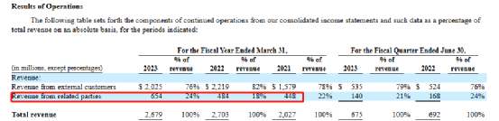 图为ARM的主要客户收入