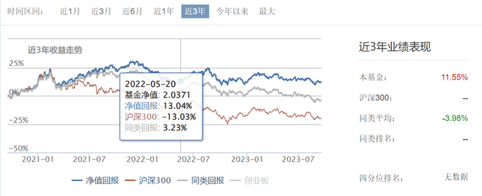 数据来源：好买基金网，截至2023.9.15