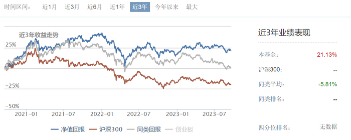 数据来源：好买基金网，截至2023.9.15