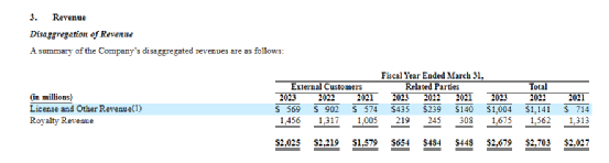 图为ARM的收入构成