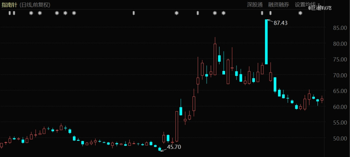 指南针股价表现（自2023年6月至今）