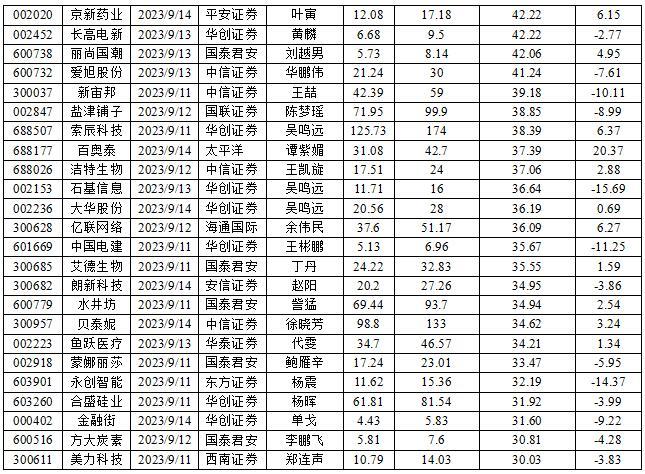 数据来源：投资快报投研通