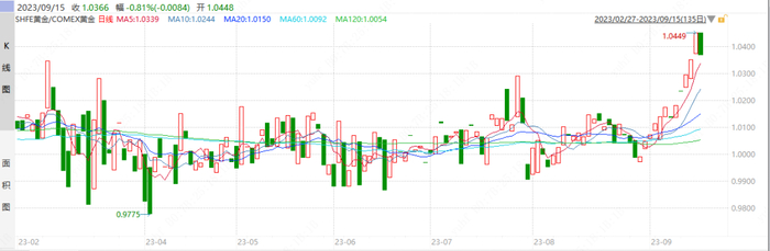 数据来源：Wind,紫金天风期货研究所