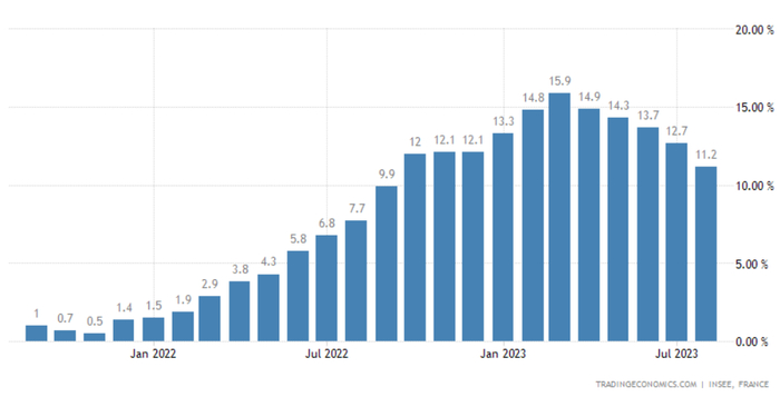 （法国食品通胀年率，来源：tradingeconomics）