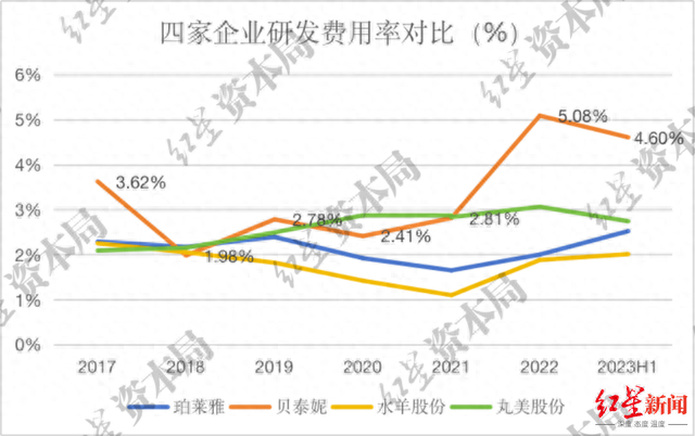 来源：企业财报、红星资本局