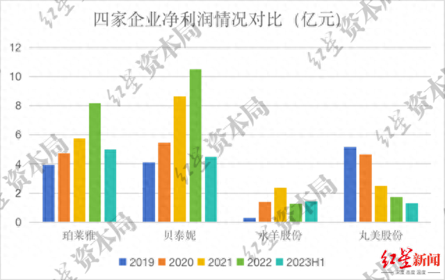 来源：企业财报、红星资本局