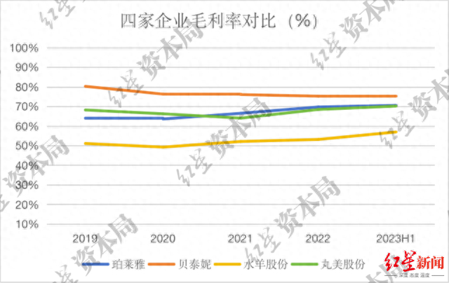 来源：企业财报、红星资本局