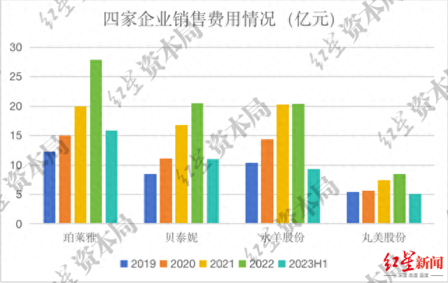 来源：企业财报、红星资本局