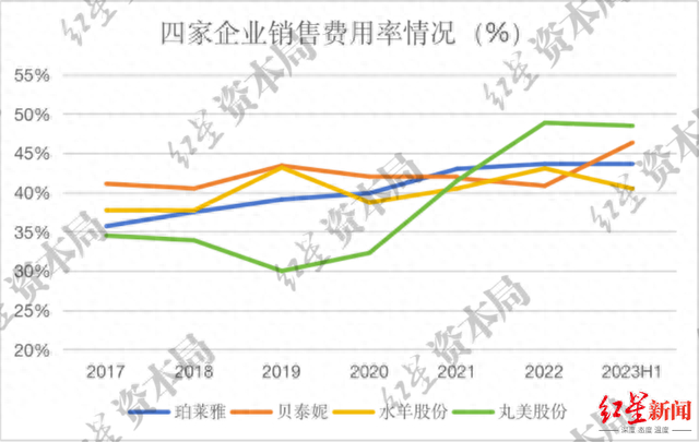 来源：企业财报、红星资本局