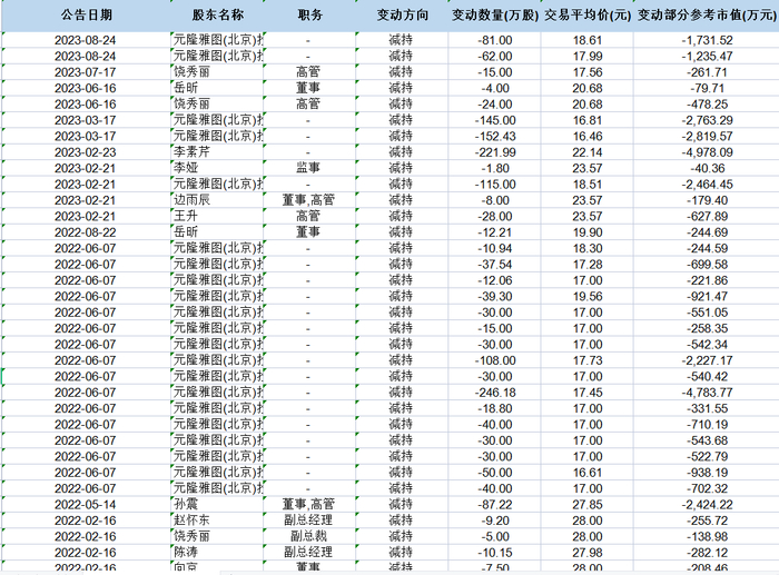 2022年以来，元隆雅图控股股东、董监高减持情况 数据来源：Chioce