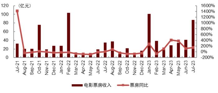 资料来源:Wind,国家<a href='/xinwen/'>新闻</a>出版广电总局,中金公司研究部
