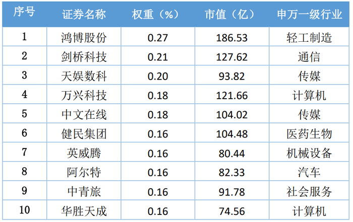 数据来源：Wind，截至2023年8月18日。以上信息仅为指数成份股介绍，不构成任何个股推荐，投资须谨慎