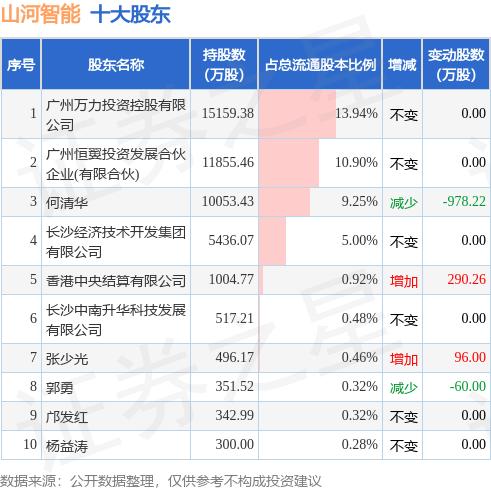 9月18日山河智能发布公告，其股东减持256.62万股
