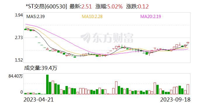 *ST交昂：股东上海韵简对公司原董事和高管撤诉