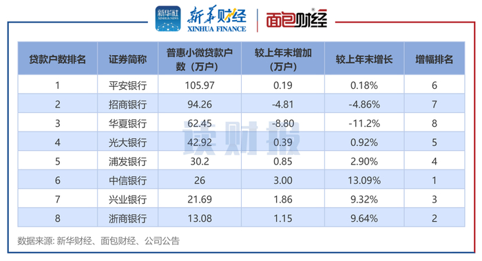 图3：截至2023年6月末股份制银行普惠型小微企业贷款有贷客户数情况