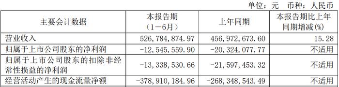 莱斯信息上半年亏损 上市募10.3亿经营现金净额连降