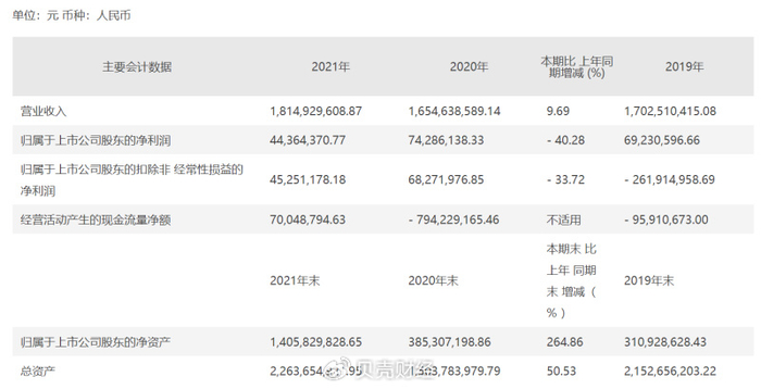 2019年至2021年，莲花健康的业绩情况