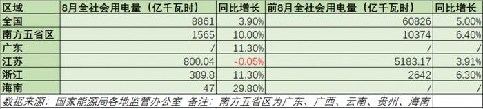 8月电力供需总体紧平衡，第二产业拉动广东、浙江用电量增长