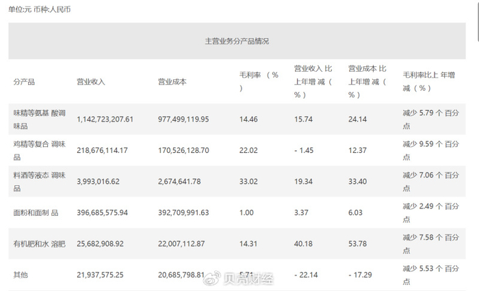 2021年，莲花健康分产品营收情况