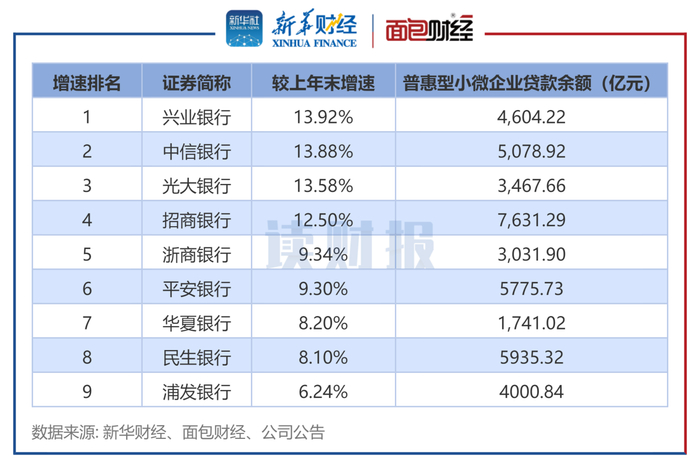 图1：截至2023年6月末股份制银行普惠型小微企业贷款增速及余额
