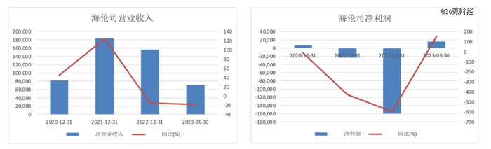 图：海伦司营收及净利润；来源：Wind，36氪制图