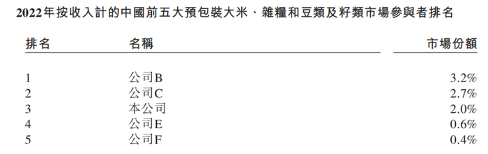来源：招股书