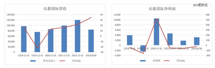 图：乐惠国际营收及净利润；来源：Wind，36氪制图